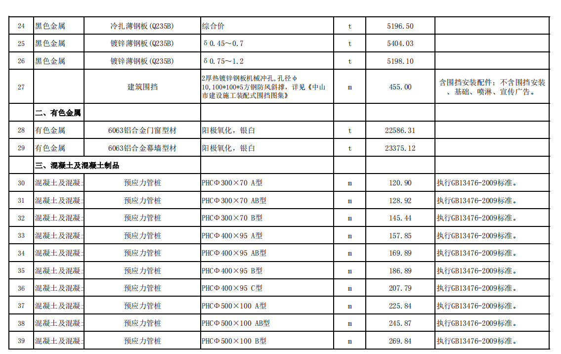 2021年3月份中山市建设工程材料综合价