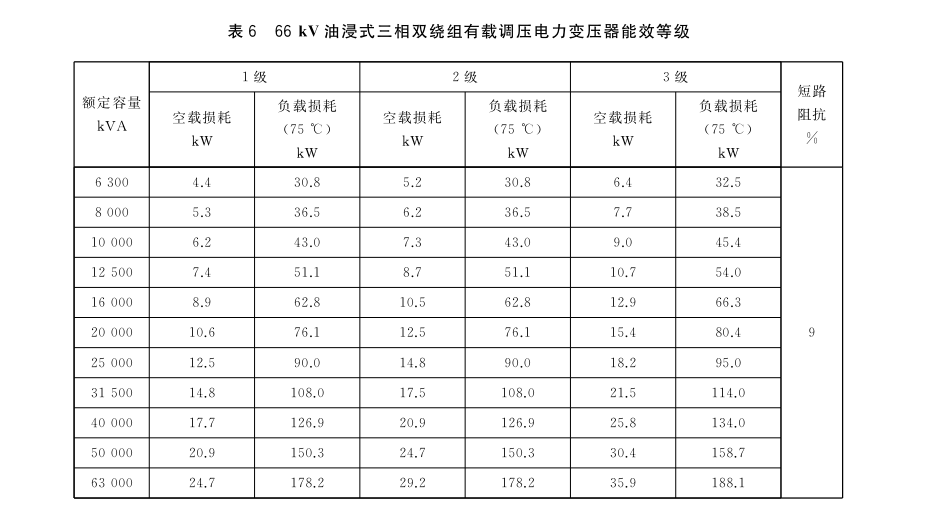 GB 20052-2020 电力变压器能效限定值及能效等级