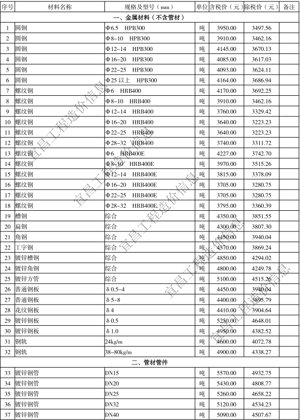 2020年5月宜昌市建設(shè)工程價格信息