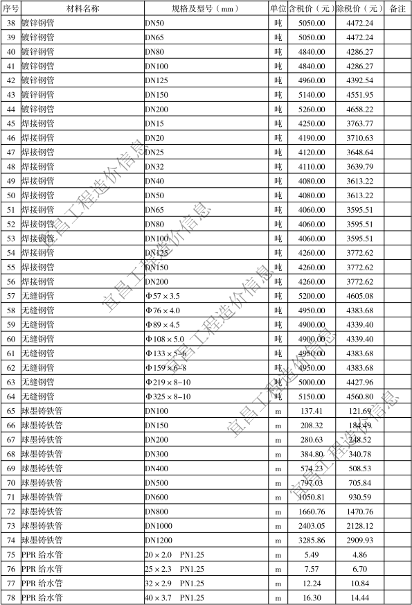 2020年5月宜昌市建設(shè)工程價格信息