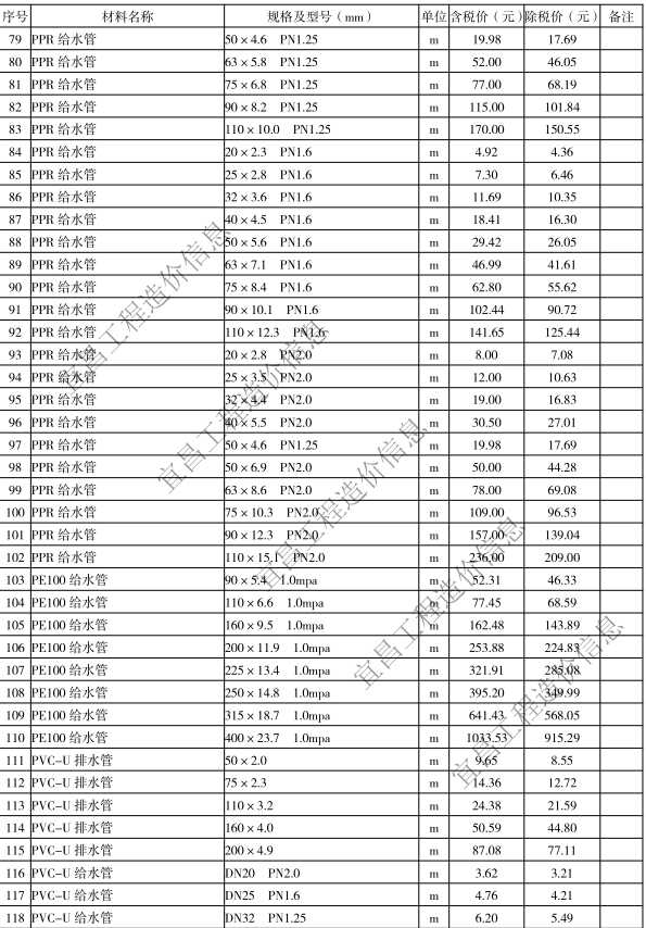 2020年5月宜昌市建設(shè)工程價格信息