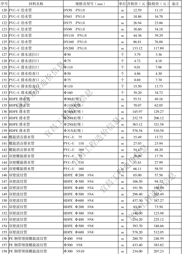 2020年5月宜昌市建設(shè)工程價格信息