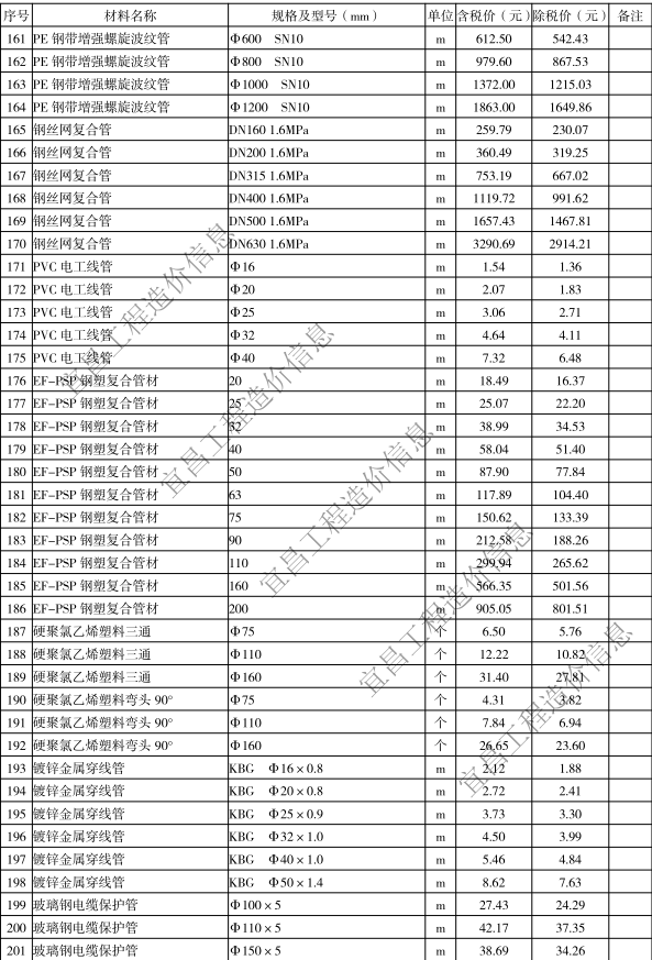 2020年5月宜昌市建設(shè)工程價格信息