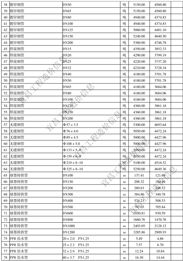 2020年4月宜昌市建設(shè)工程價格信息