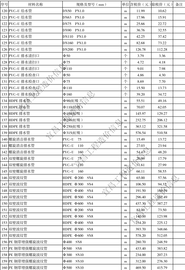 2020年4月宜昌市建設(shè)工程價格信息