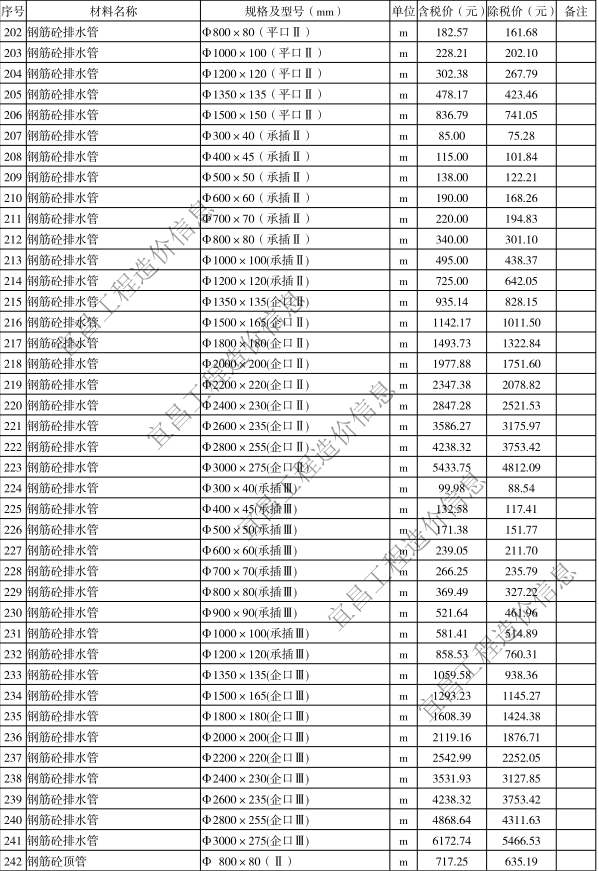 2020年4月宜昌市建設(shè)工程價格信息