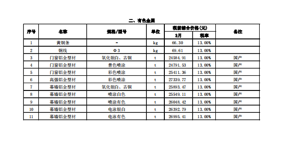 2021年3月阳江市工程造价信息（阳江市区）