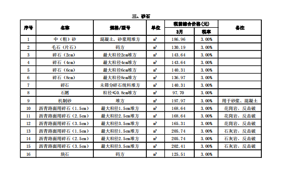 2021年3月阳江市工程造价信息（阳江市区）