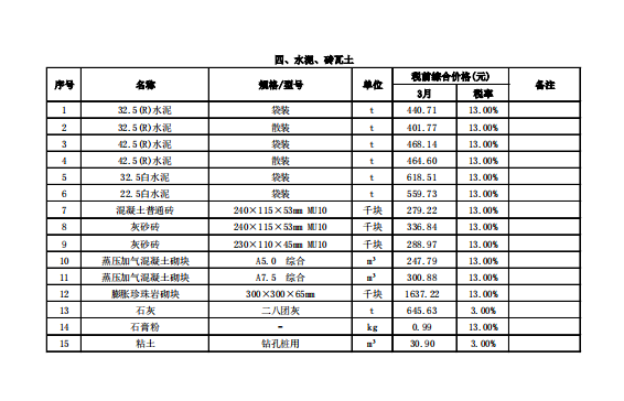 2021年3月阳江市工程造价信息（阳江市区）