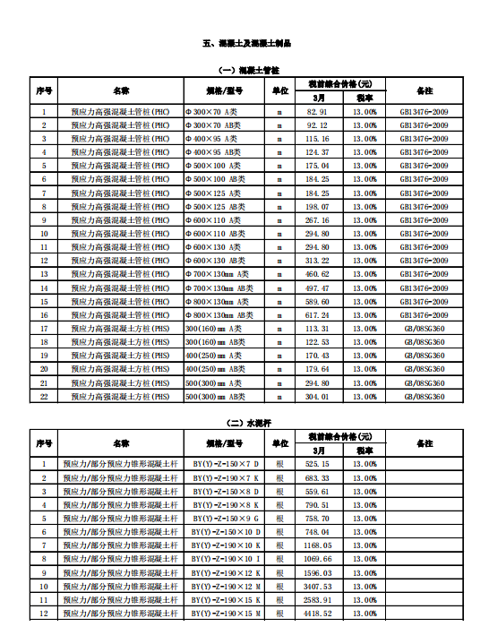 2021年3月阳江市工程造价信息（阳江市区）
