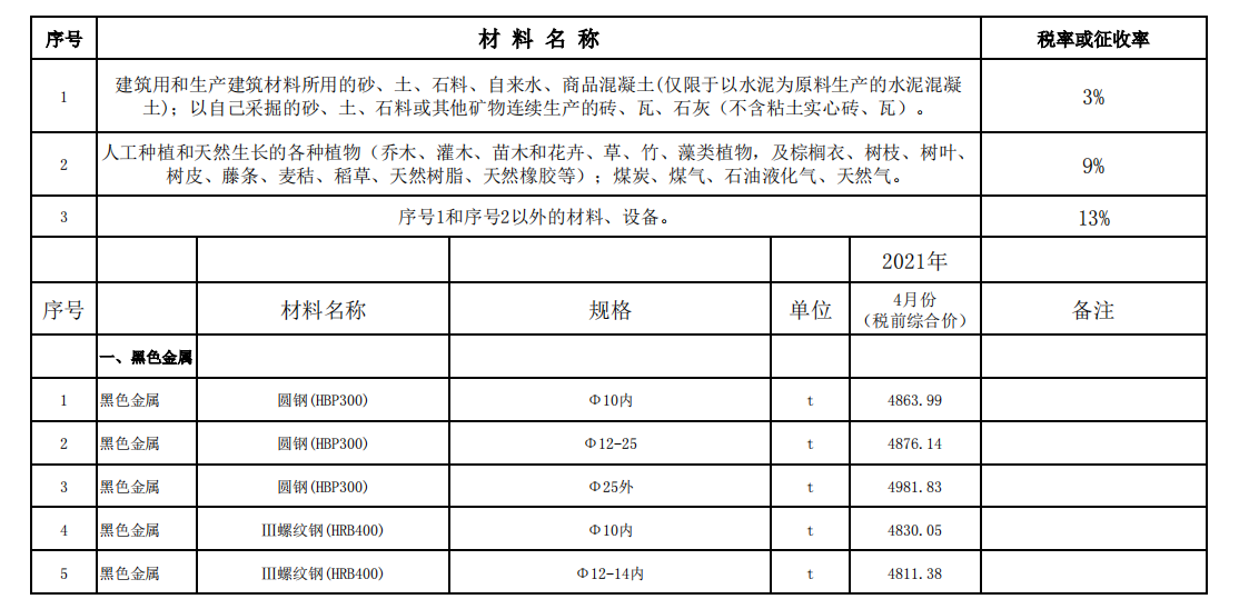 2021年4月份中山市建设工程材料综合价