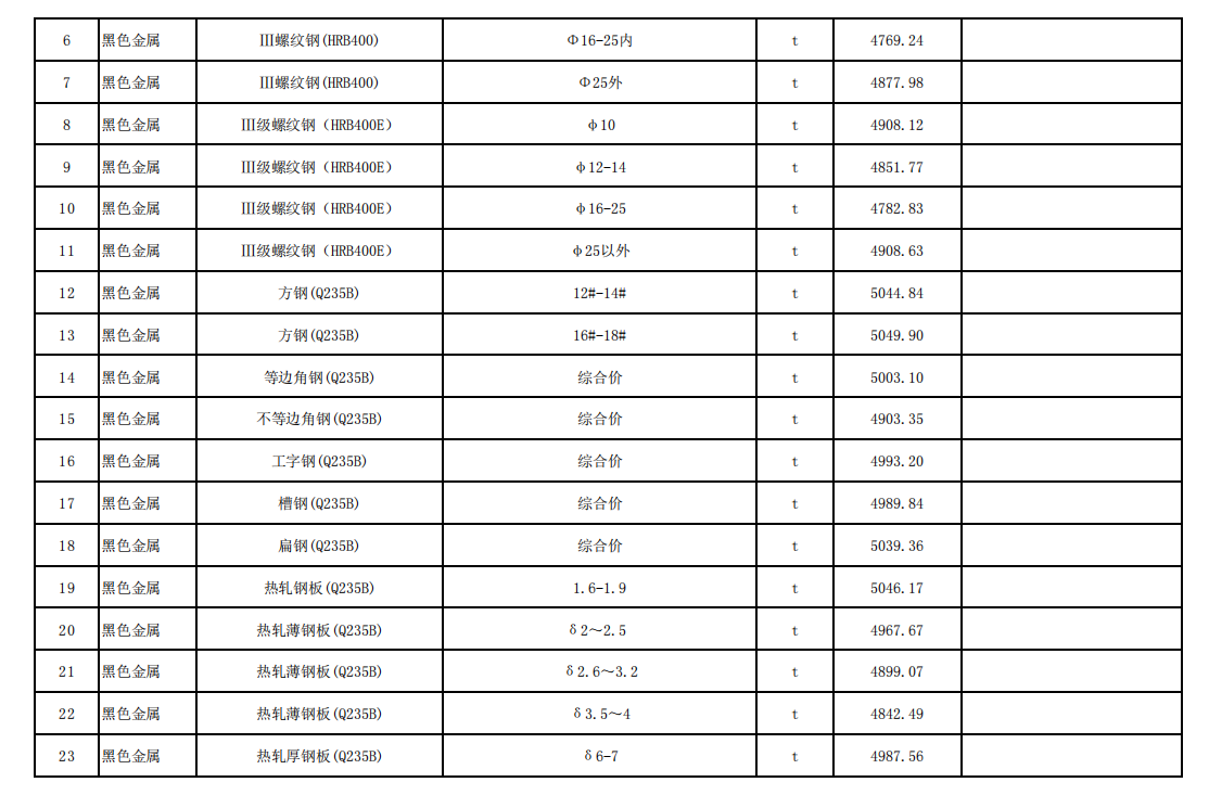 2021年4月份中山市建设工程材料综合价
