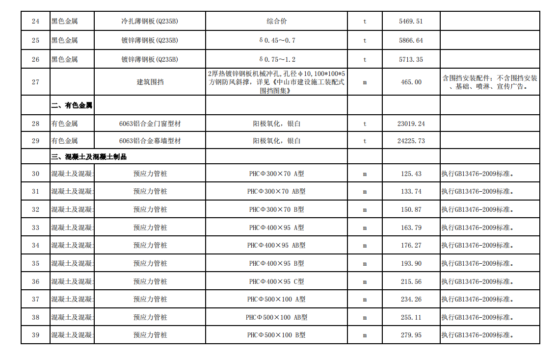 2021年4月份中山市建设工程材料综合价
