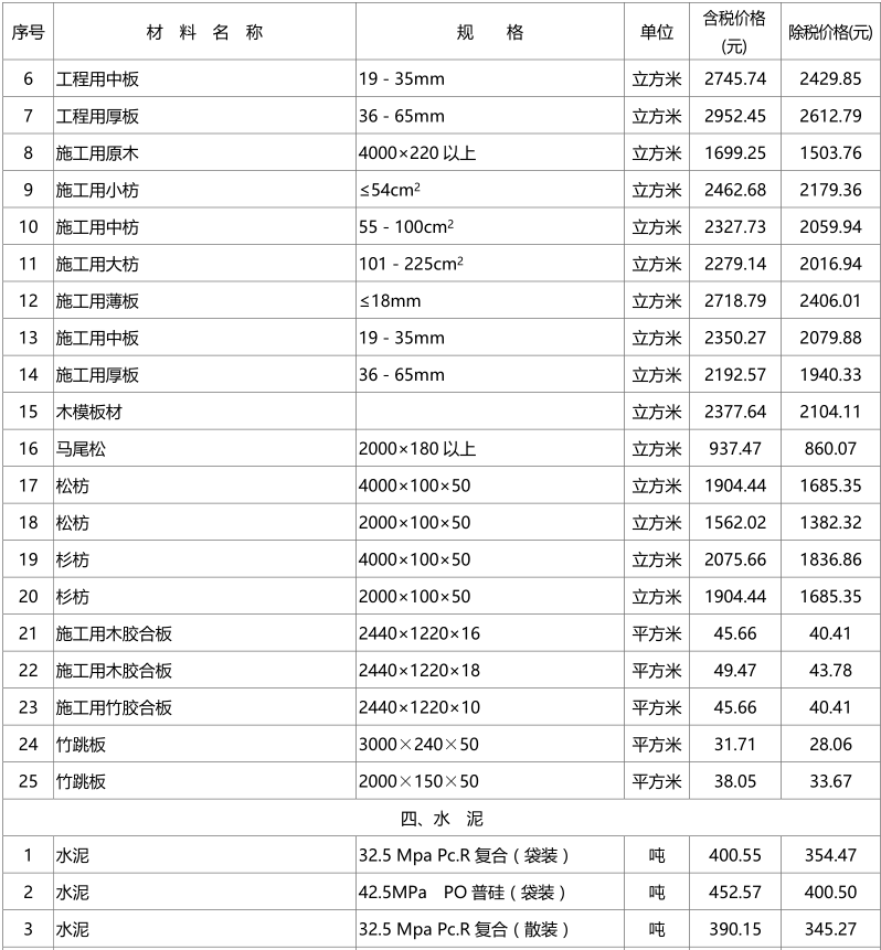 荆门工程造价信息2023年第3期