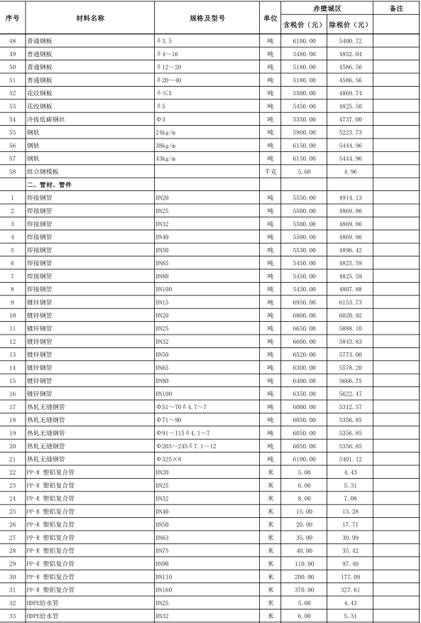 赤壁市2022年5月份建设工程价格信息