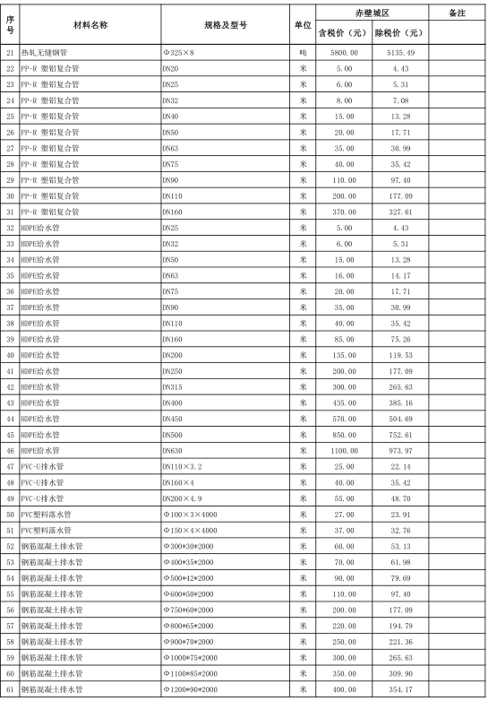 赤壁市2022年7月份建设工程价格信息