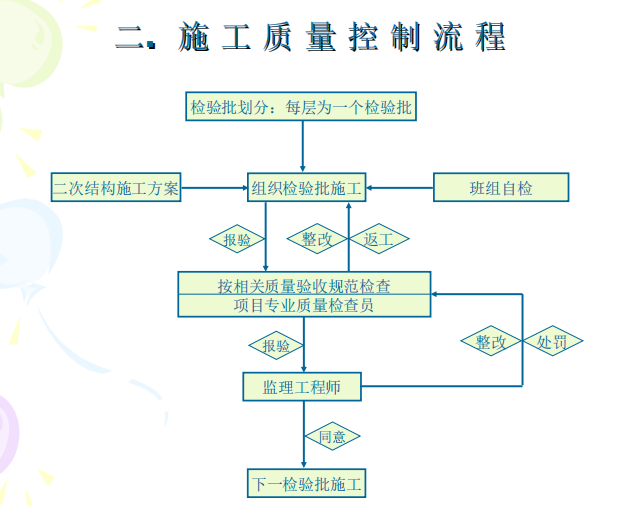 二次结构墙体砌筑施工质量要求