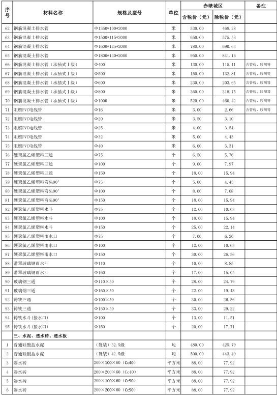 赤壁市2022年7月份建设工程价格信息