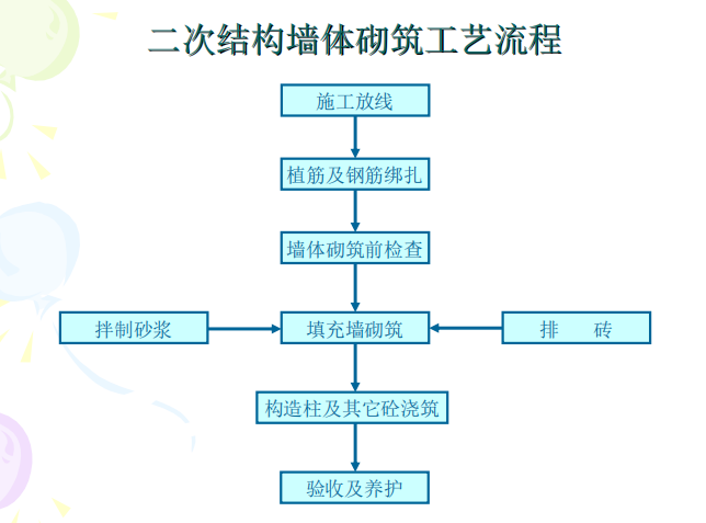 二次结构墙体砌筑施工质量要求
