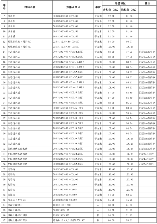 赤壁市2022年7月份建设工程价格信息