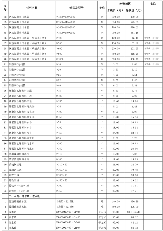 赤壁市2022年9月份建设工程价格信息