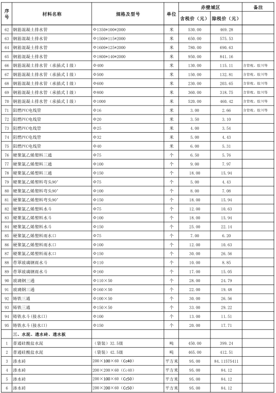 赤壁市2022年10月份建设工程价格信息