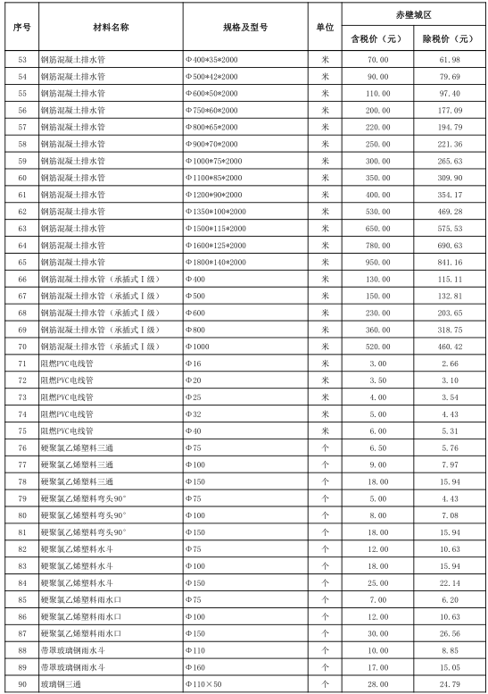 赤壁市2022年11月份建设工程价格信息