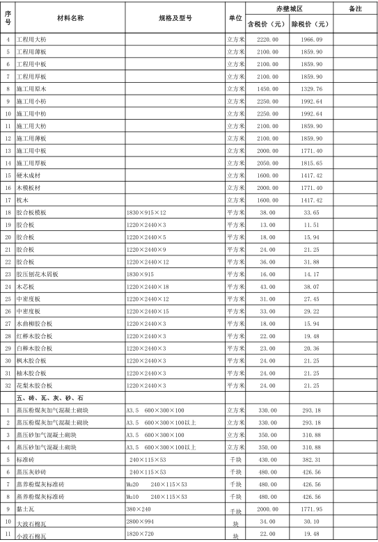 赤壁市2021年12月份建设工程价格信息