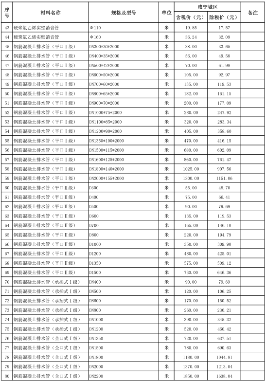 咸宁市城区2020年1月份建设工程价格信息