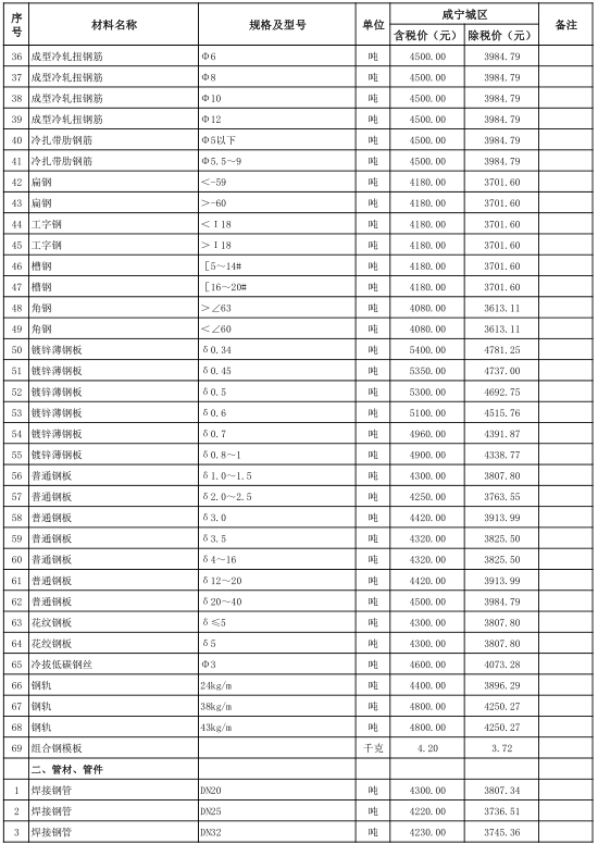 咸宁城区2020年5月份建设工程价格信息