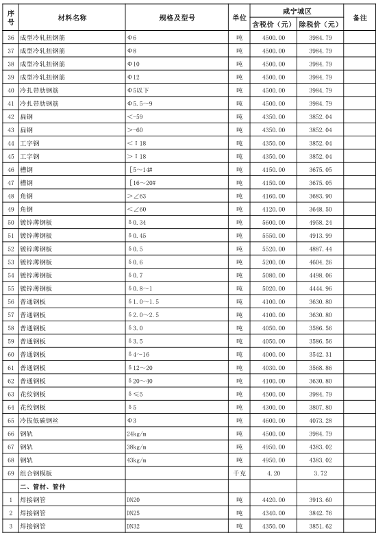 咸宁城区2020年6月份建设工程价格信息