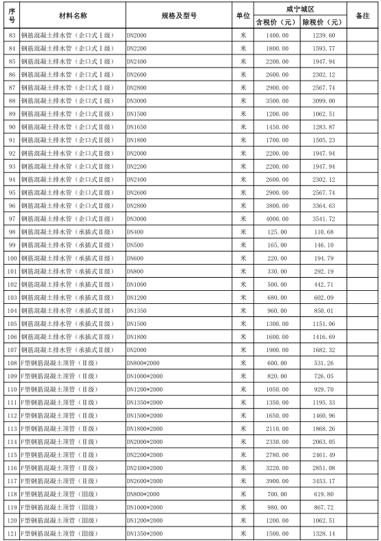 咸宁城区2020年11月份建设工程价格信息