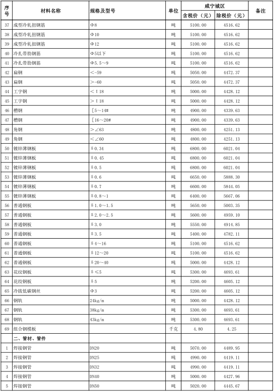 咸宁市城区2021年2月份建设工程价格信息