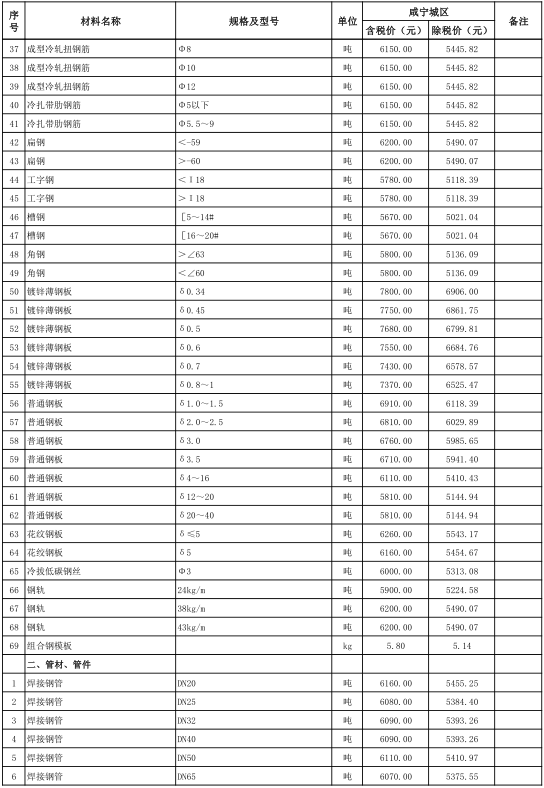 咸宁城区2021年8月份建设工程价格信息