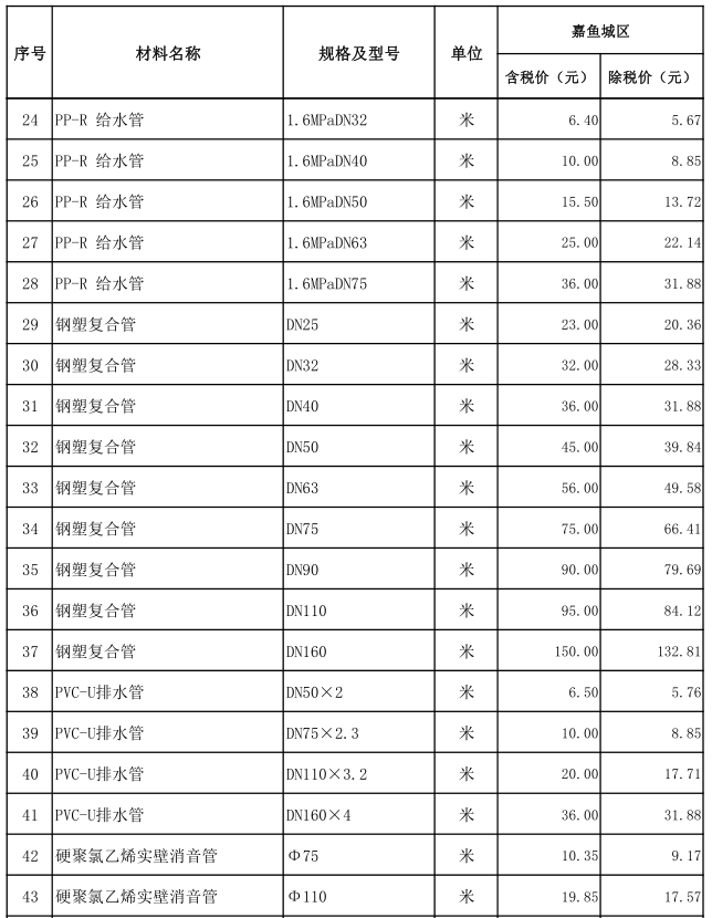 嘉鱼县2021年1月份建设工程价格信息