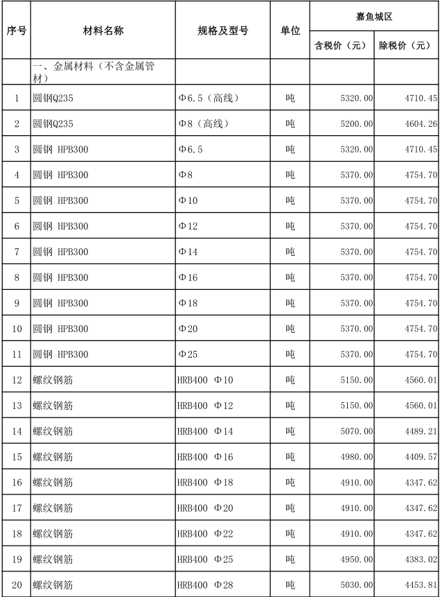 嘉魚(yú)縣2022年1月份建設(shè)工程價(jià)格信息