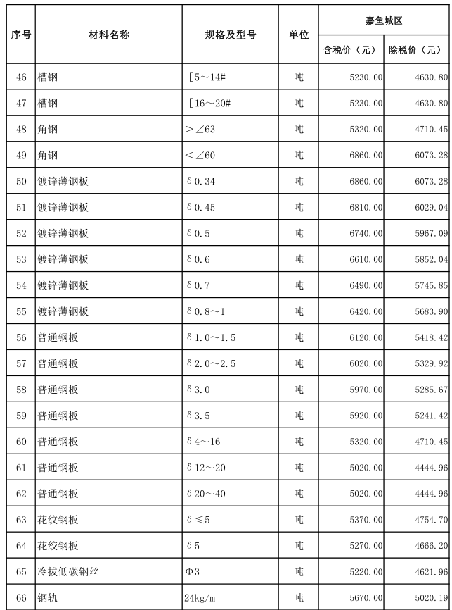 嘉魚(yú)縣2022年1月份建設(shè)工程價(jià)格信息