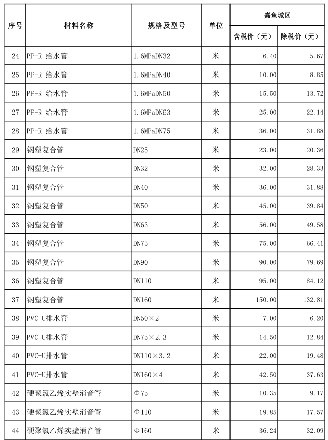 嘉魚(yú)縣2022年1月份建設(shè)工程價(jià)格信息