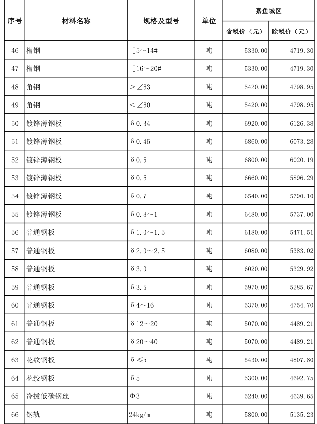 嘉魚縣2022年2月份建設(shè)工程價格信息