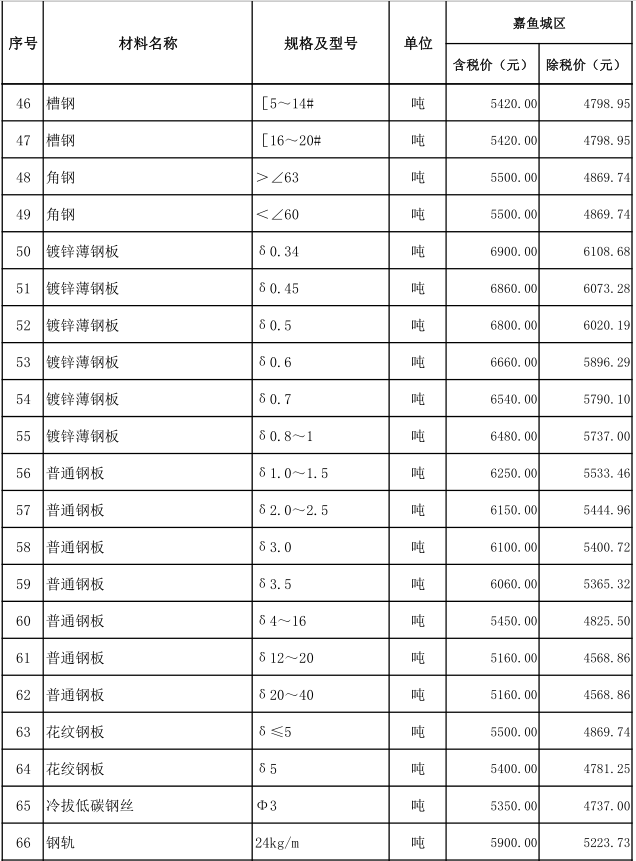 嘉魚(yú)縣2022年3月份建設(shè)工程價(jià)格信息