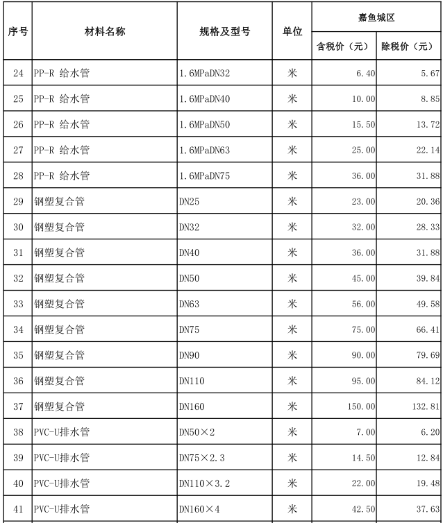 嘉魚(yú)縣2022年3月份建設(shè)工程價(jià)格信息