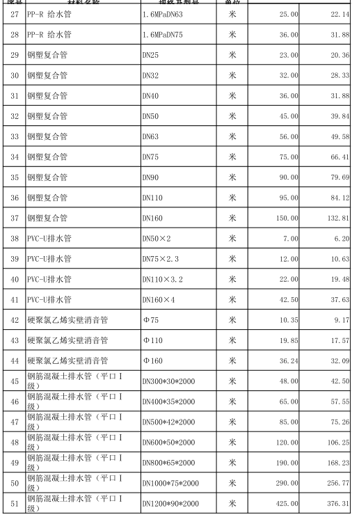 嘉鱼县2022年11月份建设工程价格信息