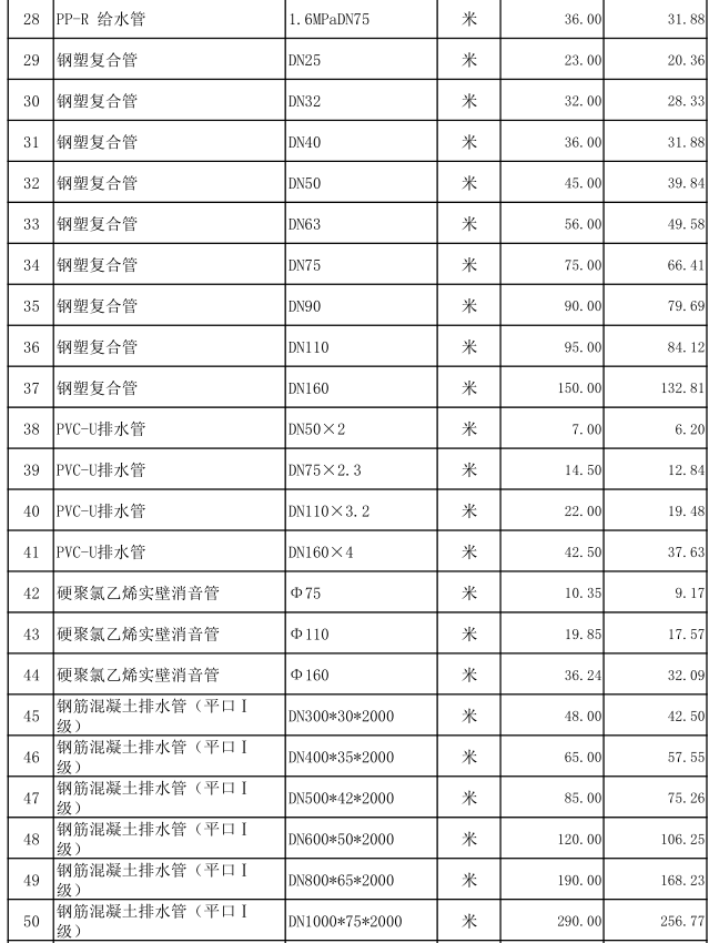 嘉鱼县2022年10月份建设工程价格信息