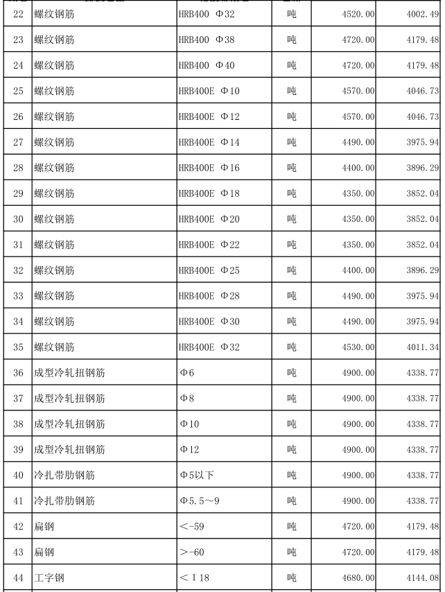 嘉鱼县2022年8月份建设工程价格信息