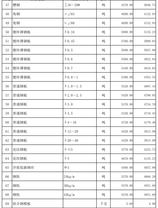 嘉鱼县2022年8月份建设工程价格信息