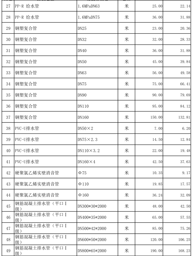 嘉鱼县2022年8月份建设工程价格信息