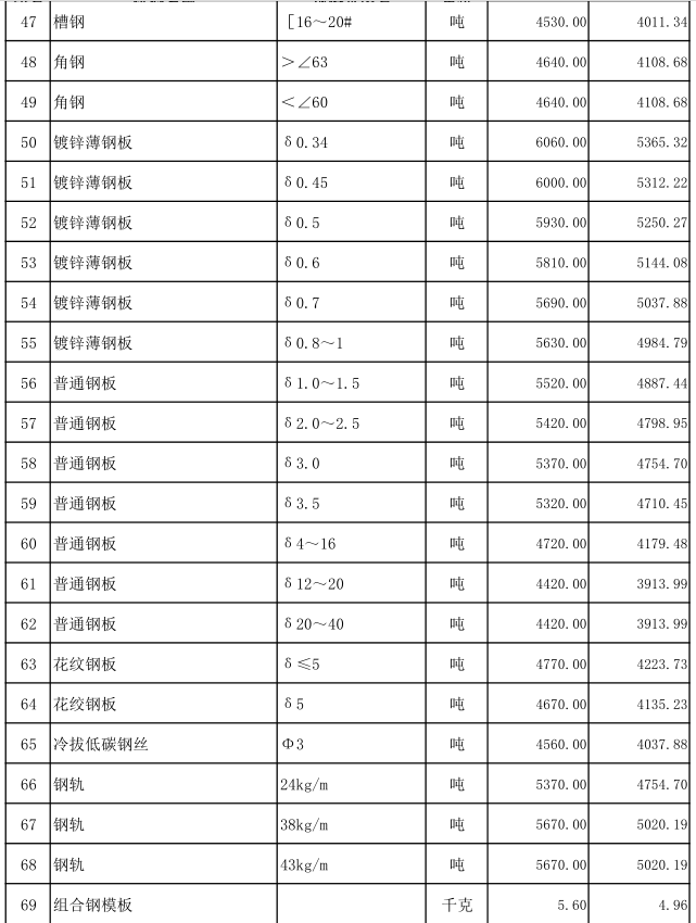 嘉鱼县2022年7月份建设工程价格信息