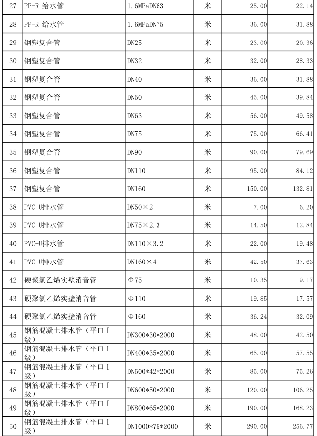 嘉鱼县2022年7月份建设工程价格信息