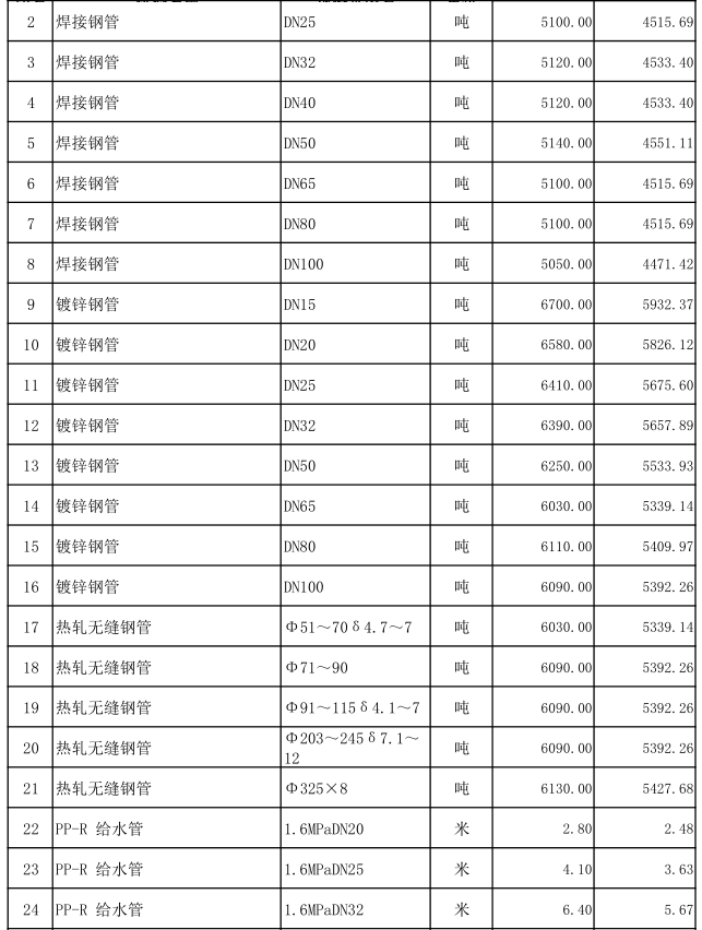 嘉鱼县2022年6月份建设工程价格信息