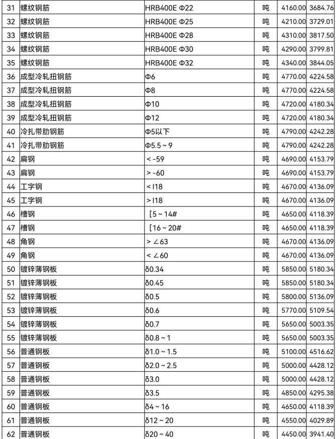 通城县2022年12月份建设工程价格信息